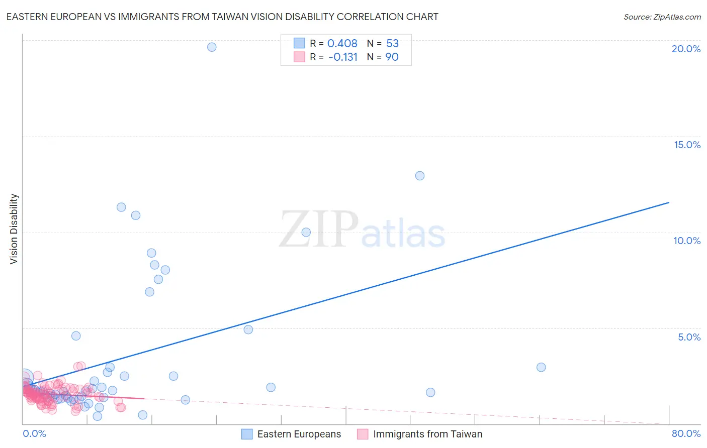 Eastern European vs Immigrants from Taiwan Vision Disability