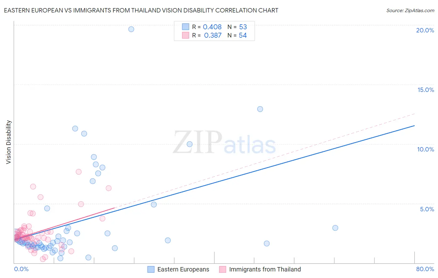 Eastern European vs Immigrants from Thailand Vision Disability