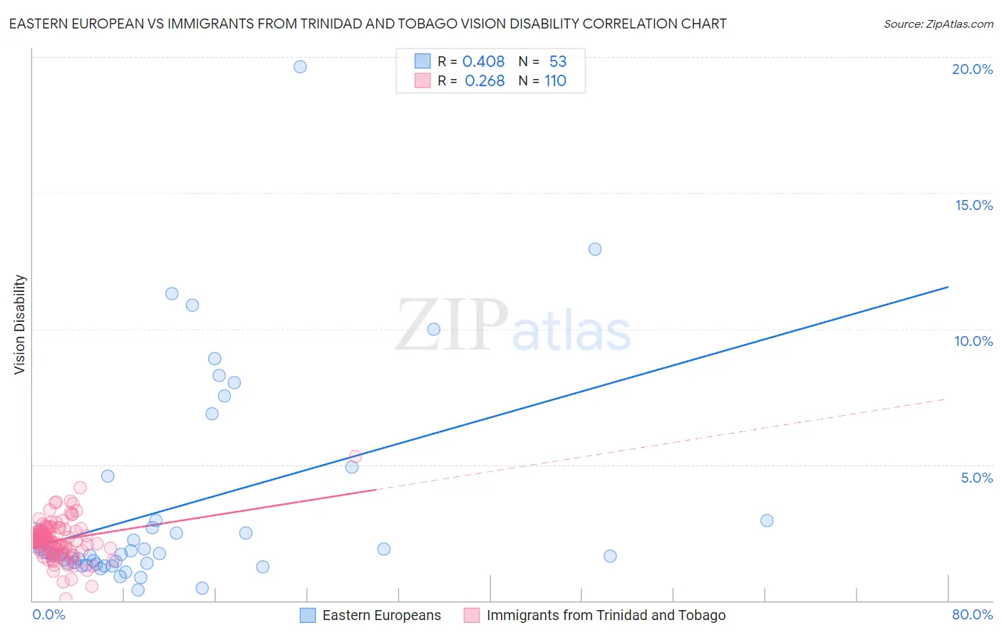 Eastern European vs Immigrants from Trinidad and Tobago Vision Disability