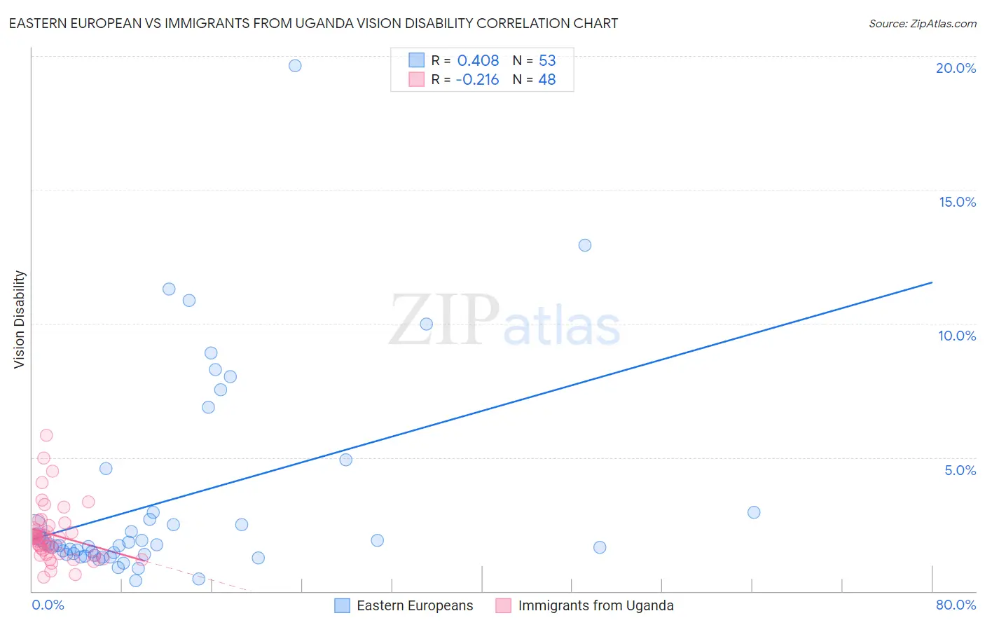 Eastern European vs Immigrants from Uganda Vision Disability