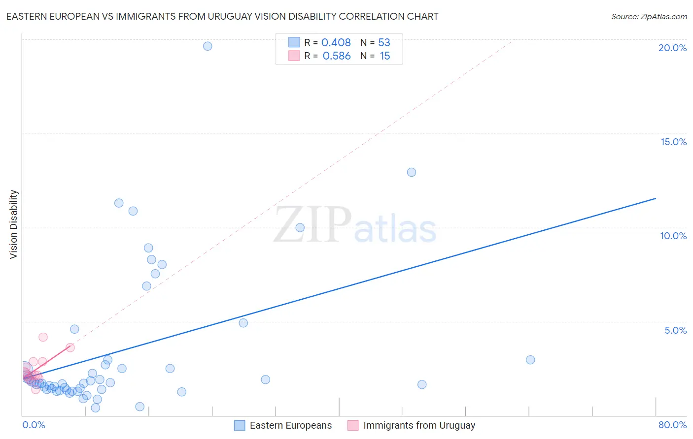 Eastern European vs Immigrants from Uruguay Vision Disability