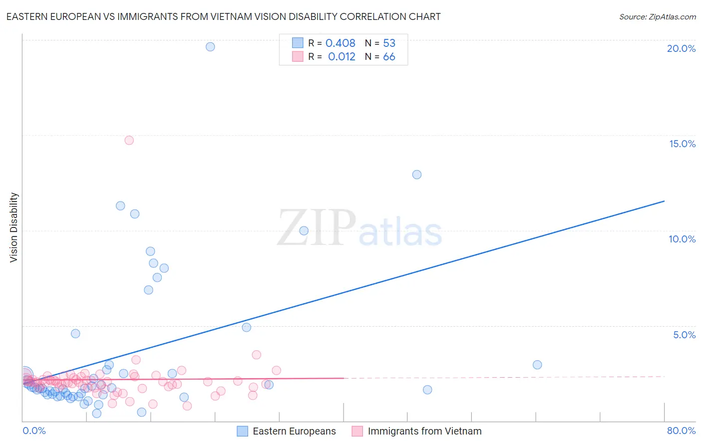 Eastern European vs Immigrants from Vietnam Vision Disability