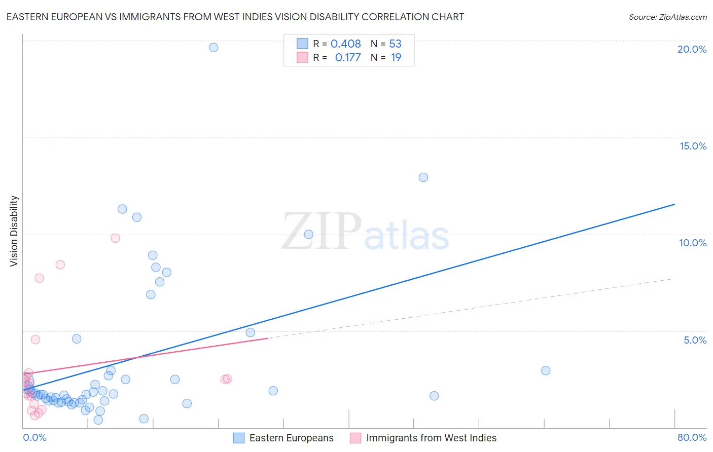 Eastern European vs Immigrants from West Indies Vision Disability