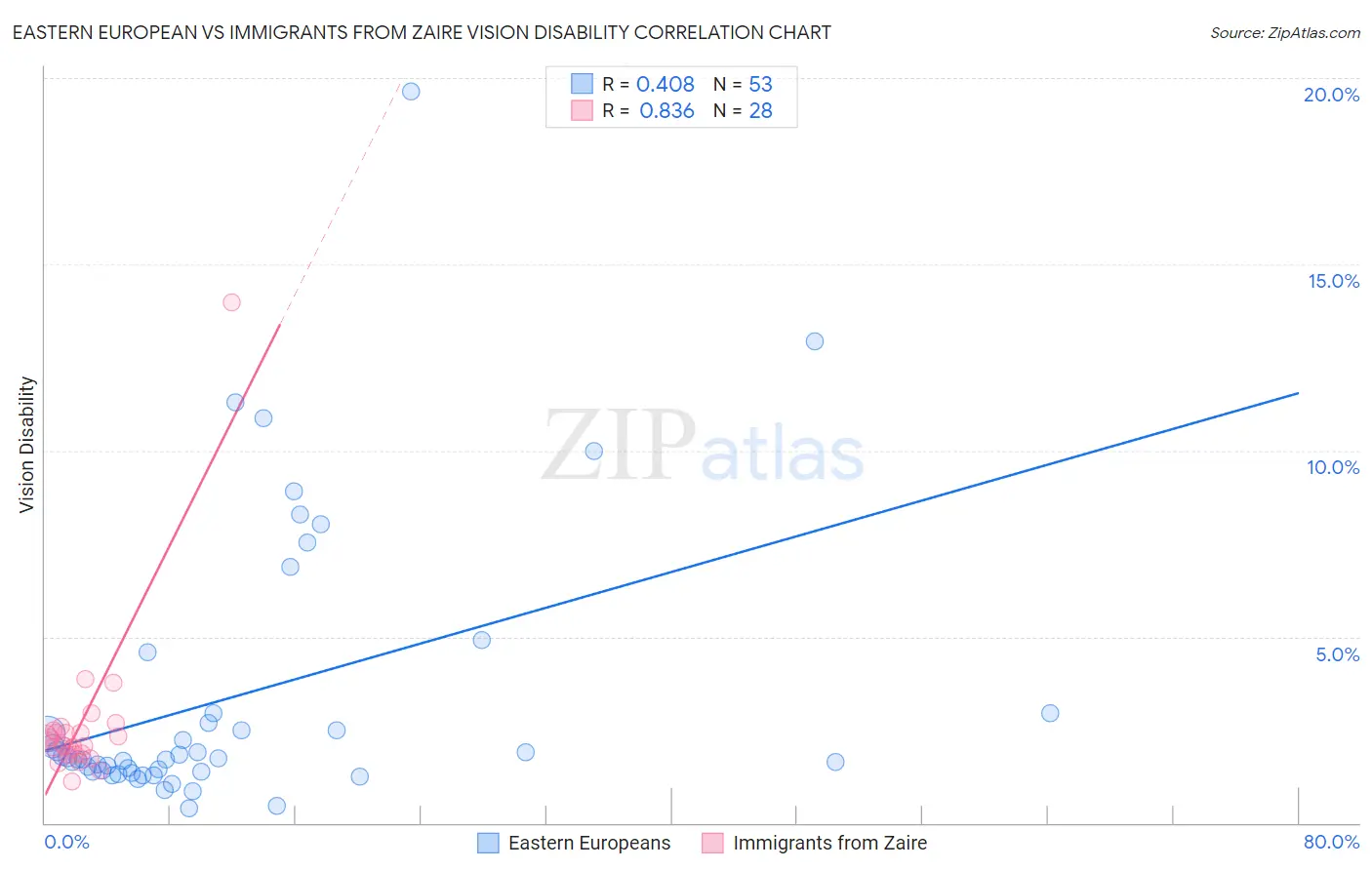 Eastern European vs Immigrants from Zaire Vision Disability