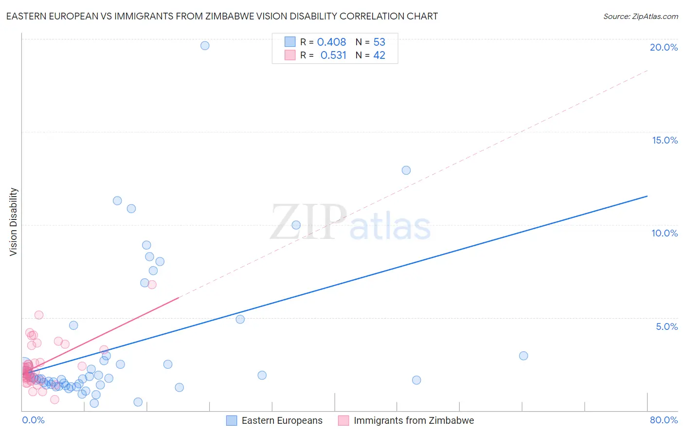 Eastern European vs Immigrants from Zimbabwe Vision Disability