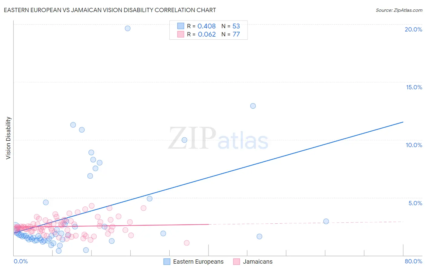 Eastern European vs Jamaican Vision Disability