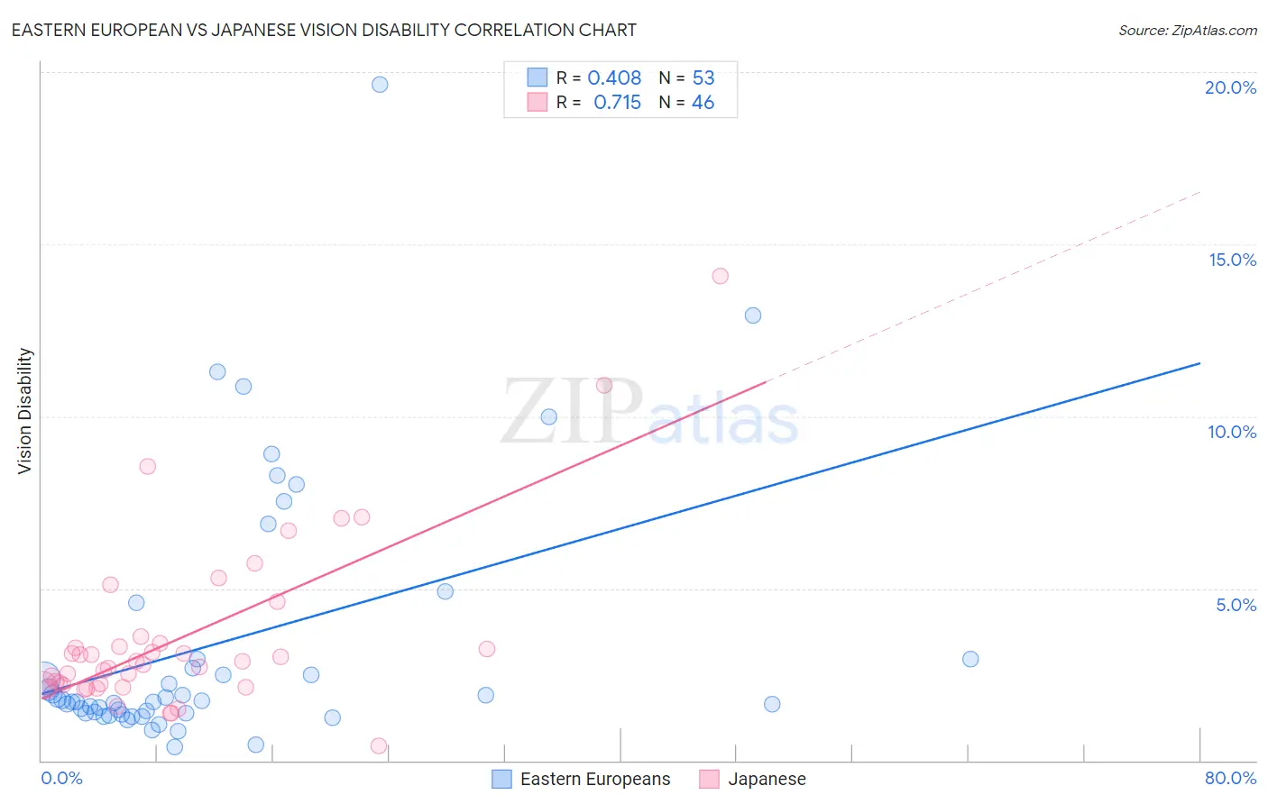 Eastern European vs Japanese Vision Disability