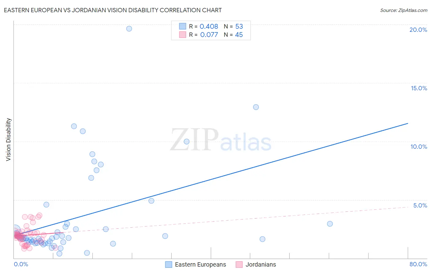 Eastern European vs Jordanian Vision Disability