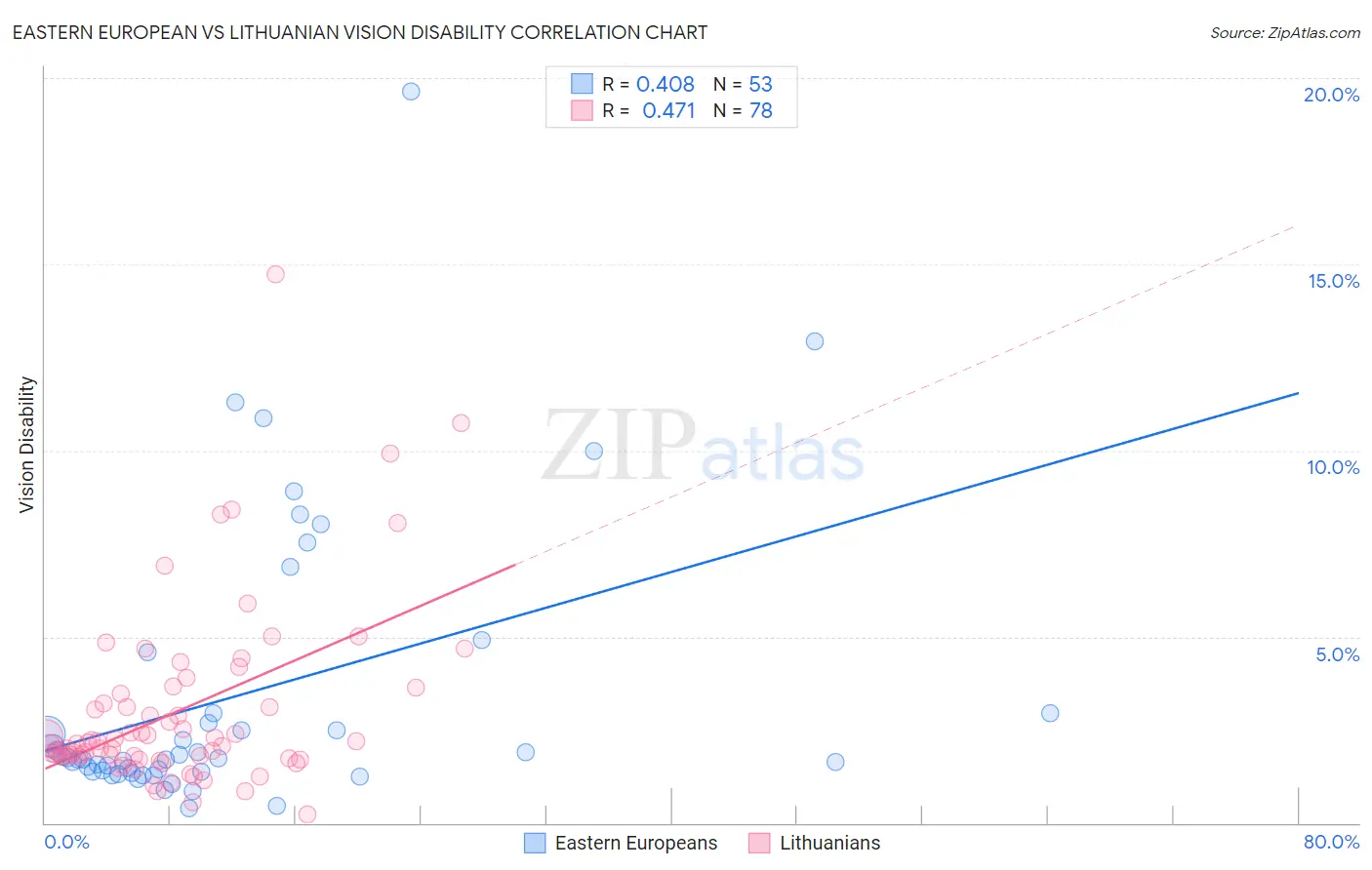 Eastern European vs Lithuanian Vision Disability