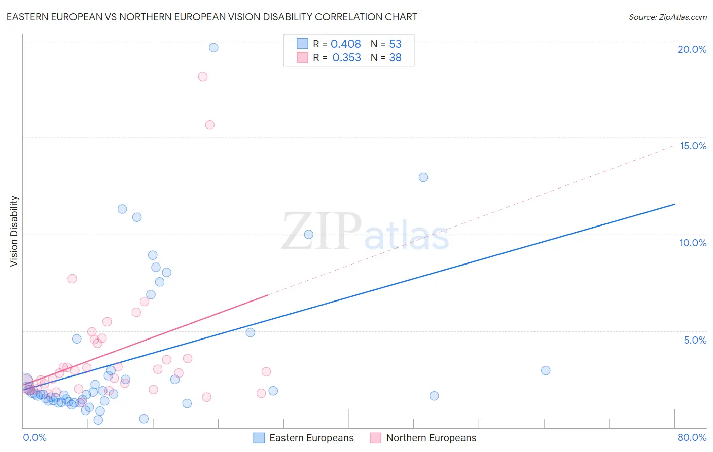 Eastern European vs Northern European Vision Disability