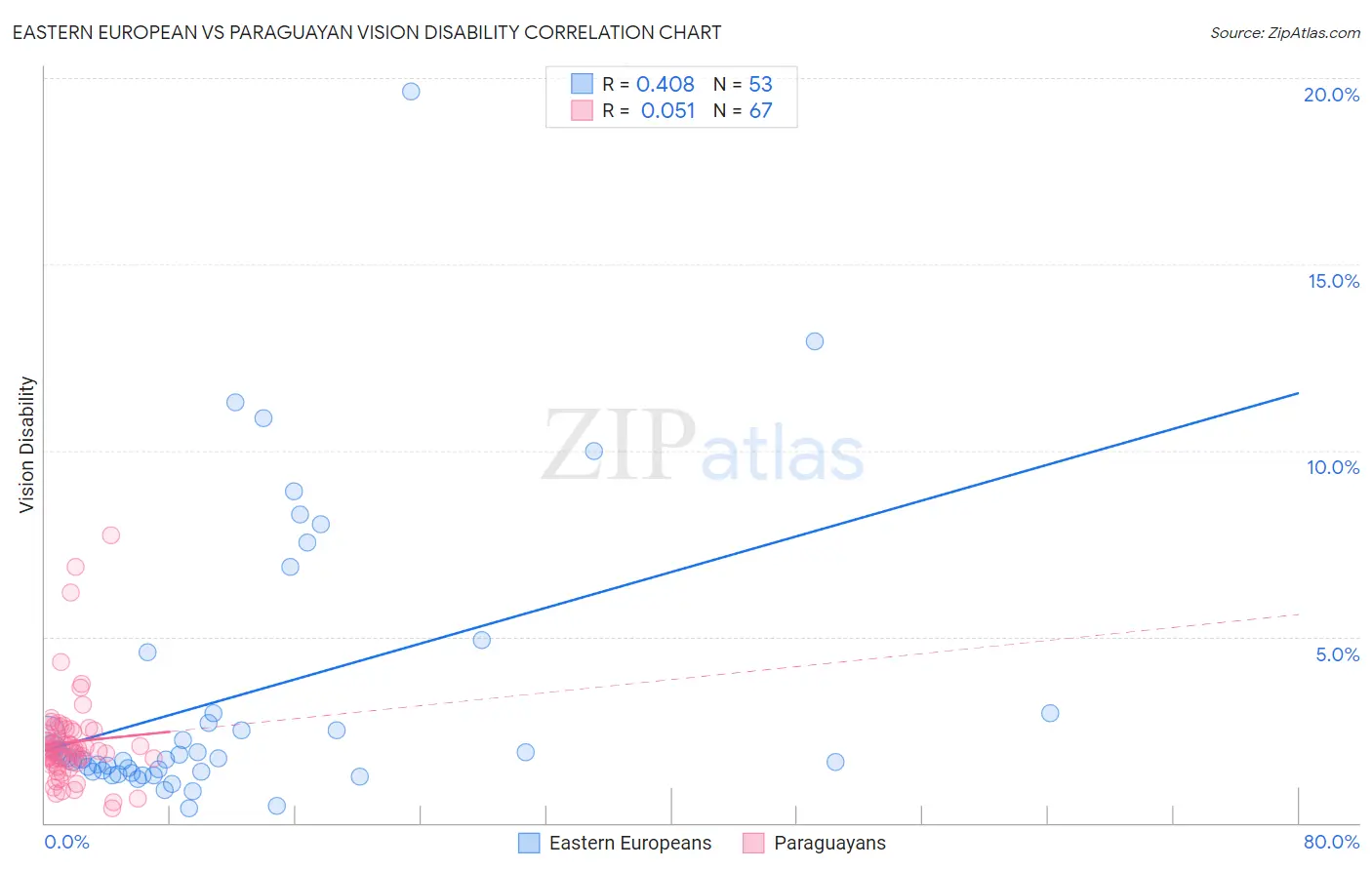 Eastern European vs Paraguayan Vision Disability