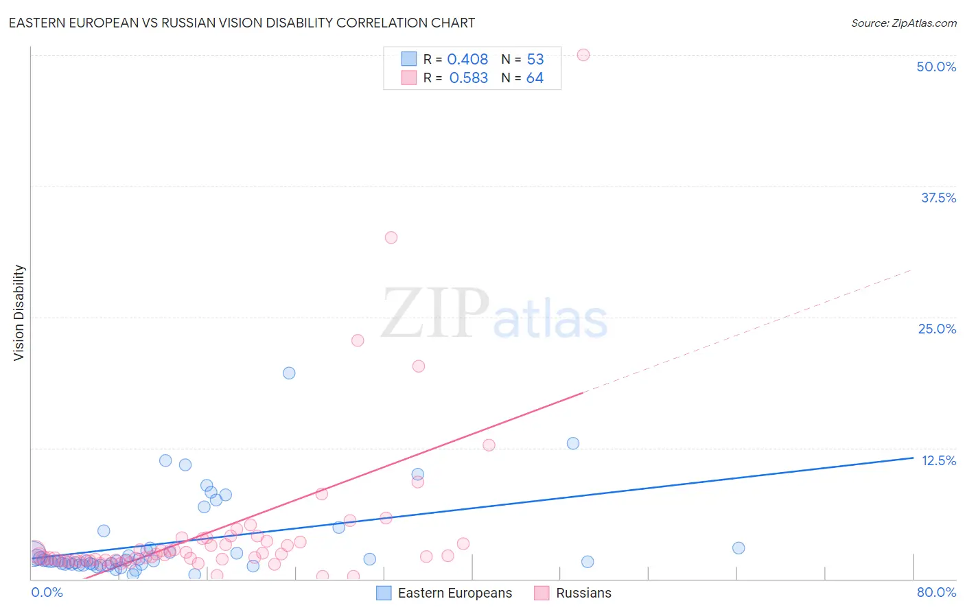 Eastern European vs Russian Vision Disability