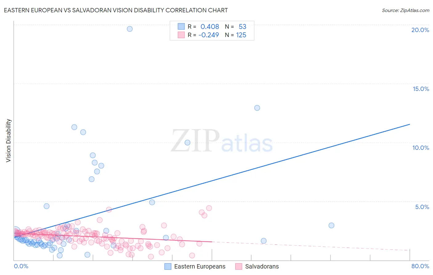 Eastern European vs Salvadoran Vision Disability