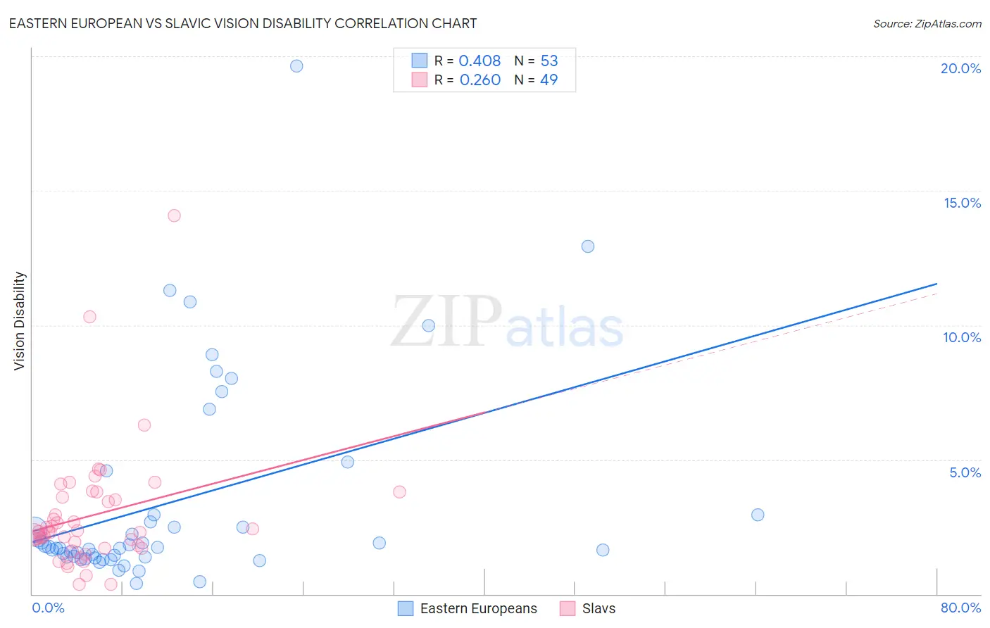 Eastern European vs Slavic Vision Disability