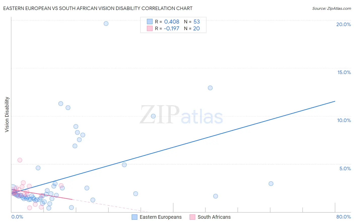 Eastern European vs South African Vision Disability