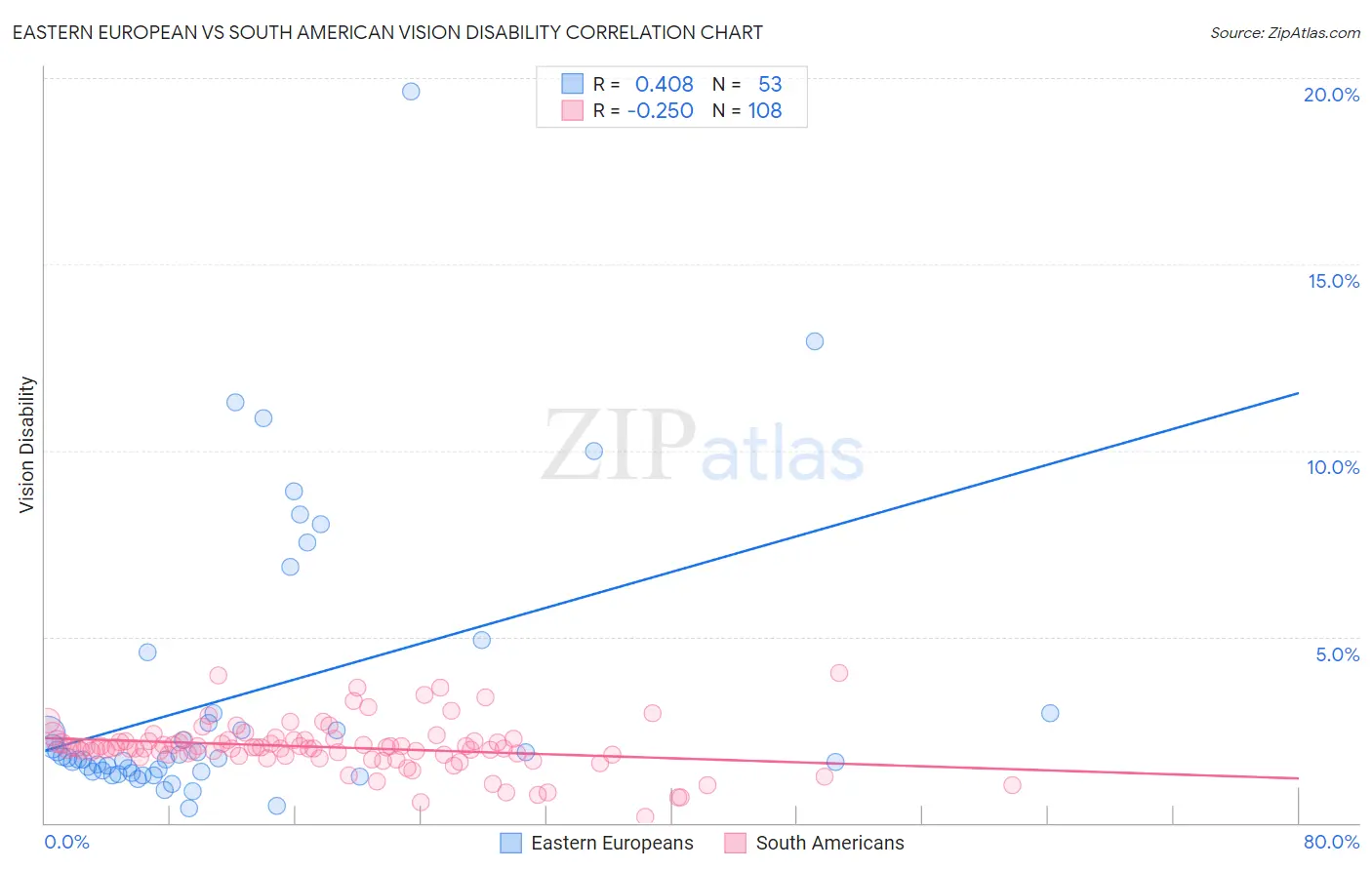 Eastern European vs South American Vision Disability