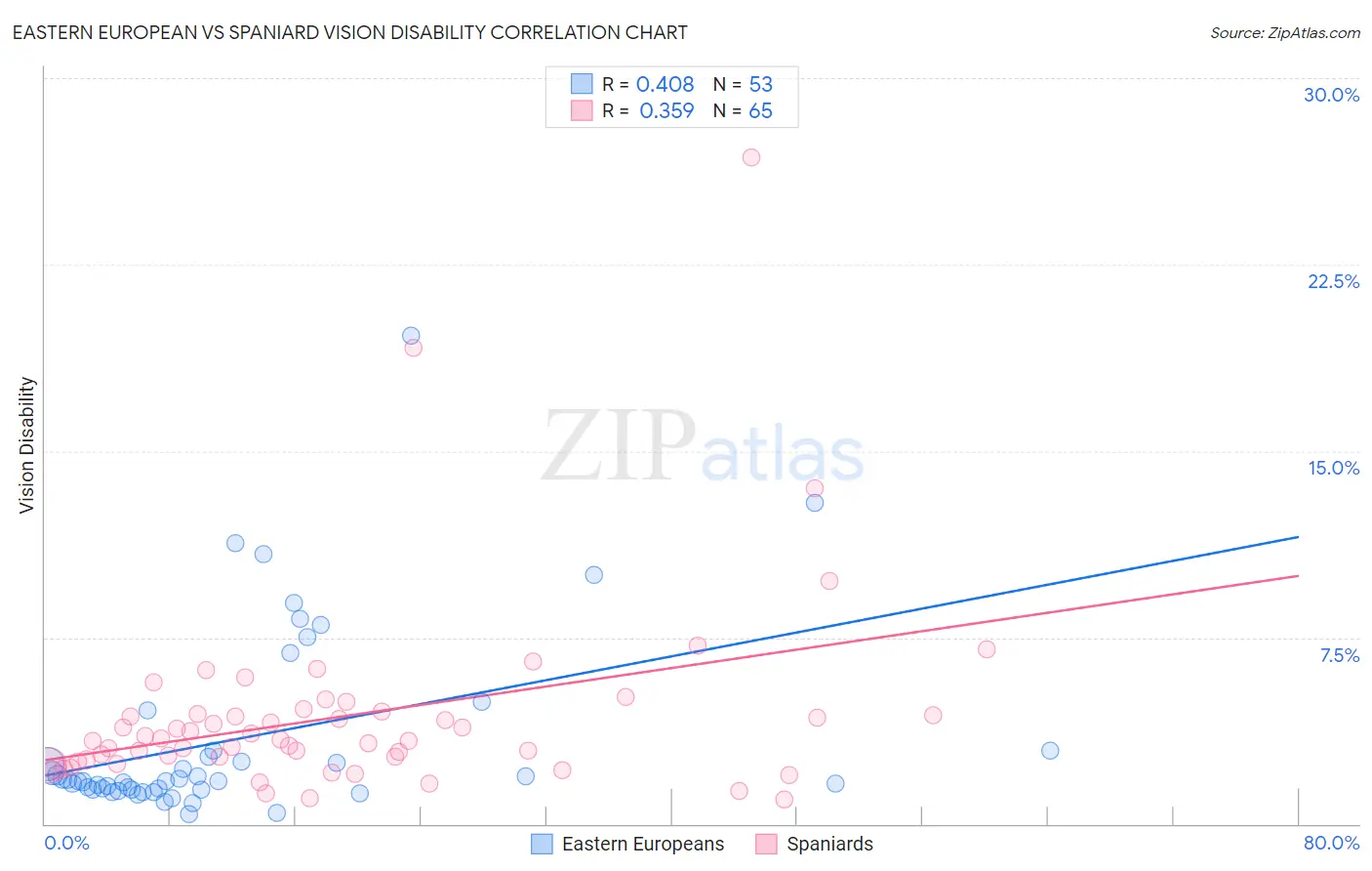 Eastern European vs Spaniard Vision Disability