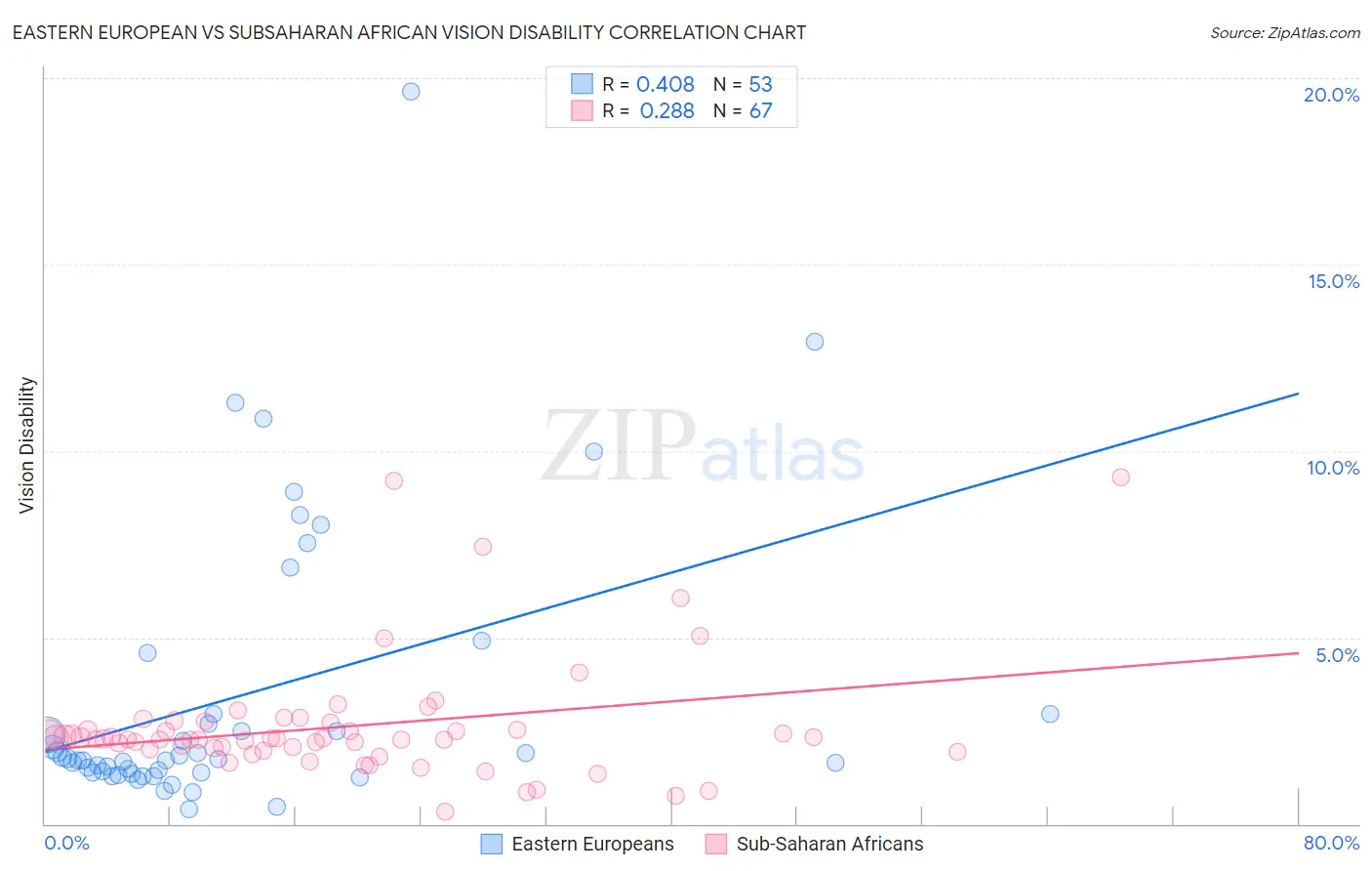 Eastern European vs Subsaharan African Vision Disability
