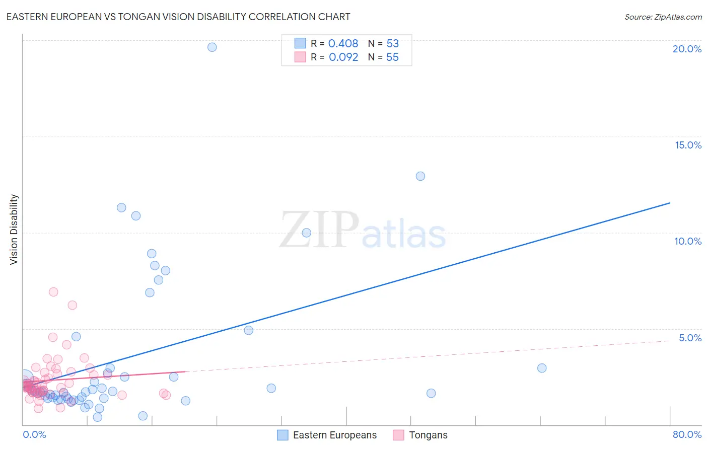 Eastern European vs Tongan Vision Disability
