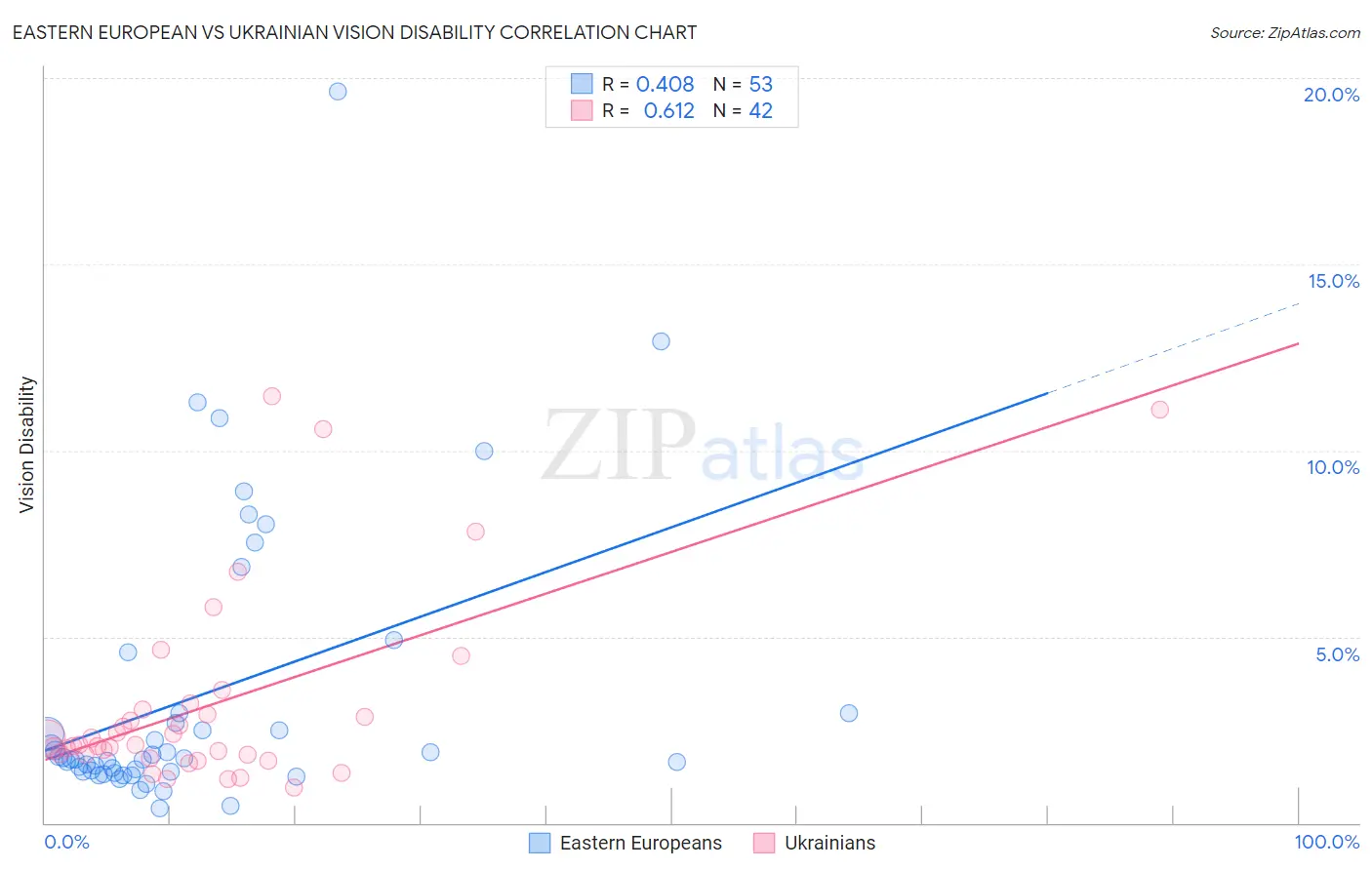 Eastern European vs Ukrainian Vision Disability