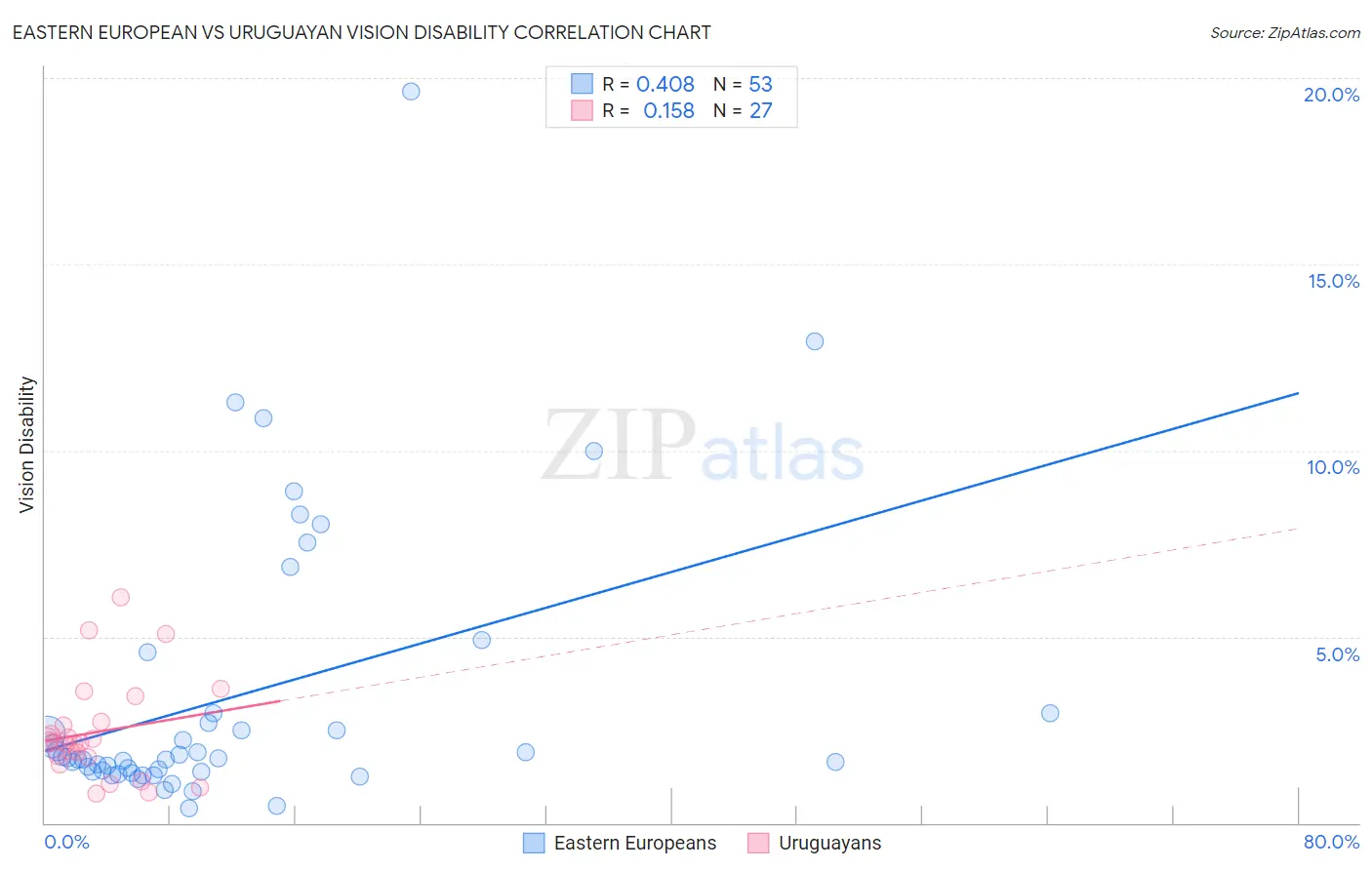 Eastern European vs Uruguayan Vision Disability