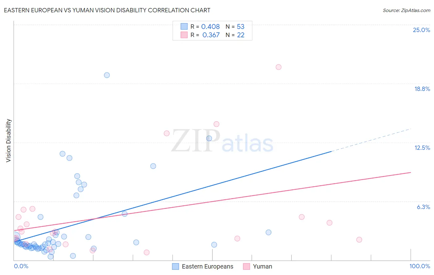 Eastern European vs Yuman Vision Disability