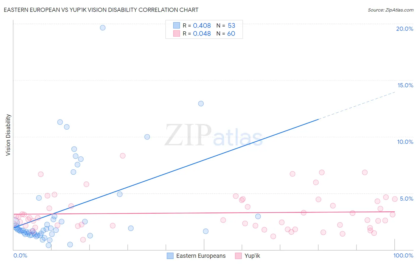 Eastern European vs Yup'ik Vision Disability