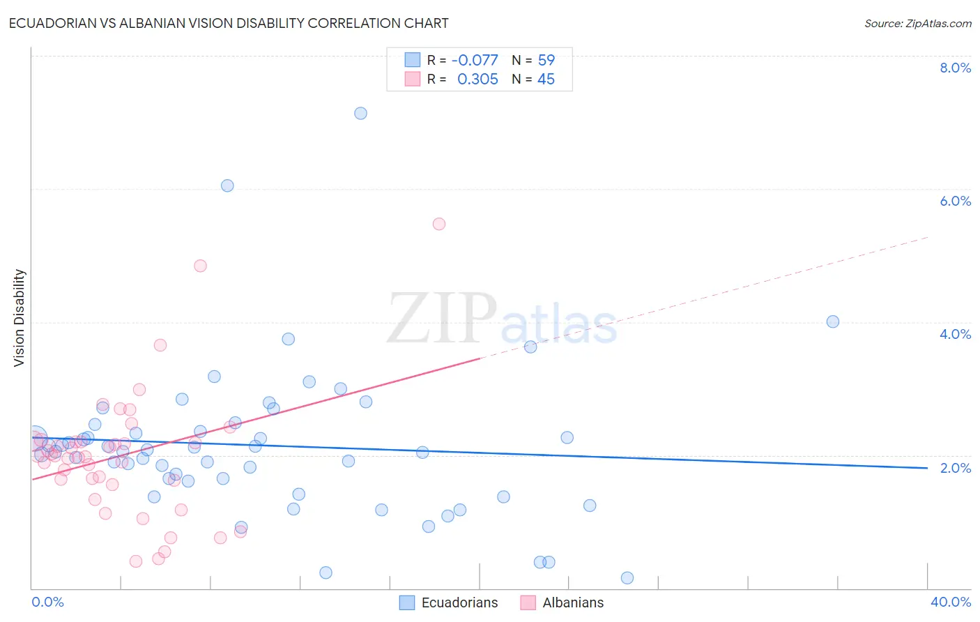 Ecuadorian vs Albanian Vision Disability