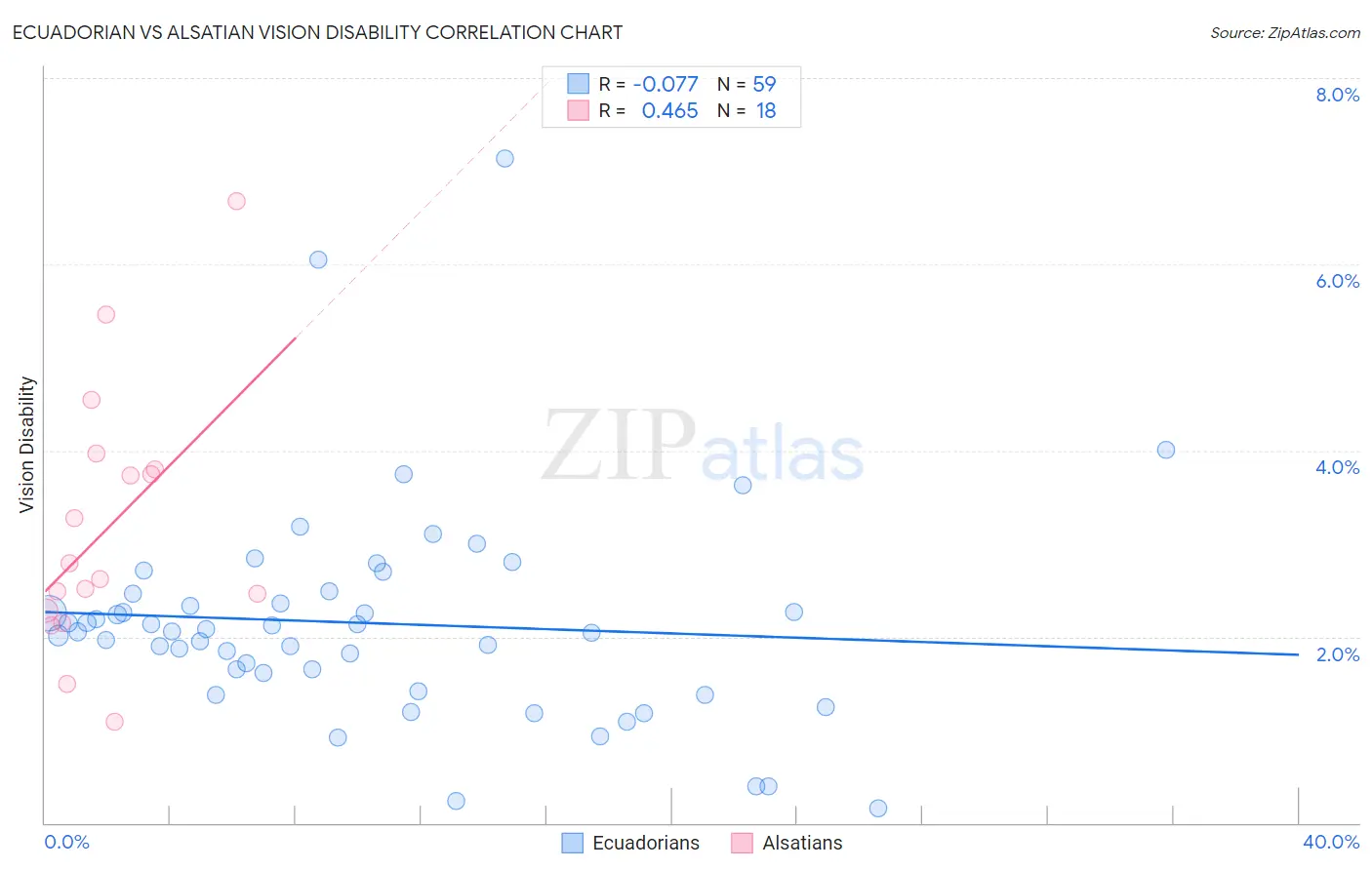 Ecuadorian vs Alsatian Vision Disability