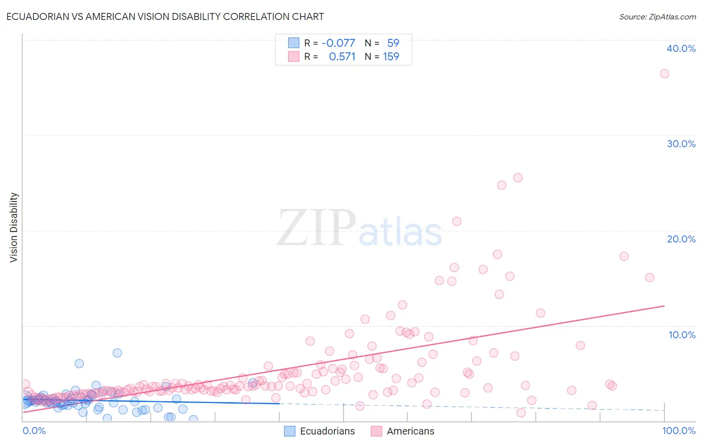 Ecuadorian vs American Vision Disability