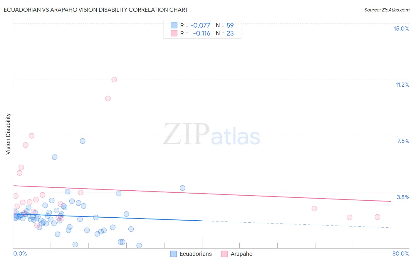 Ecuadorian vs Arapaho Vision Disability