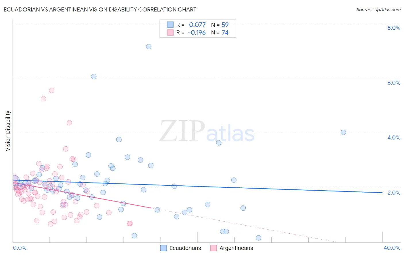 Ecuadorian vs Argentinean Vision Disability
