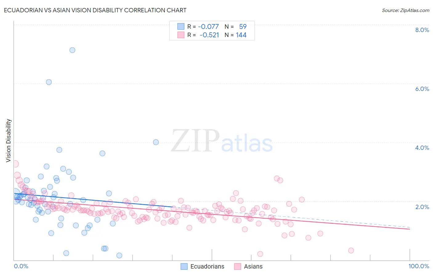 Ecuadorian vs Asian Vision Disability