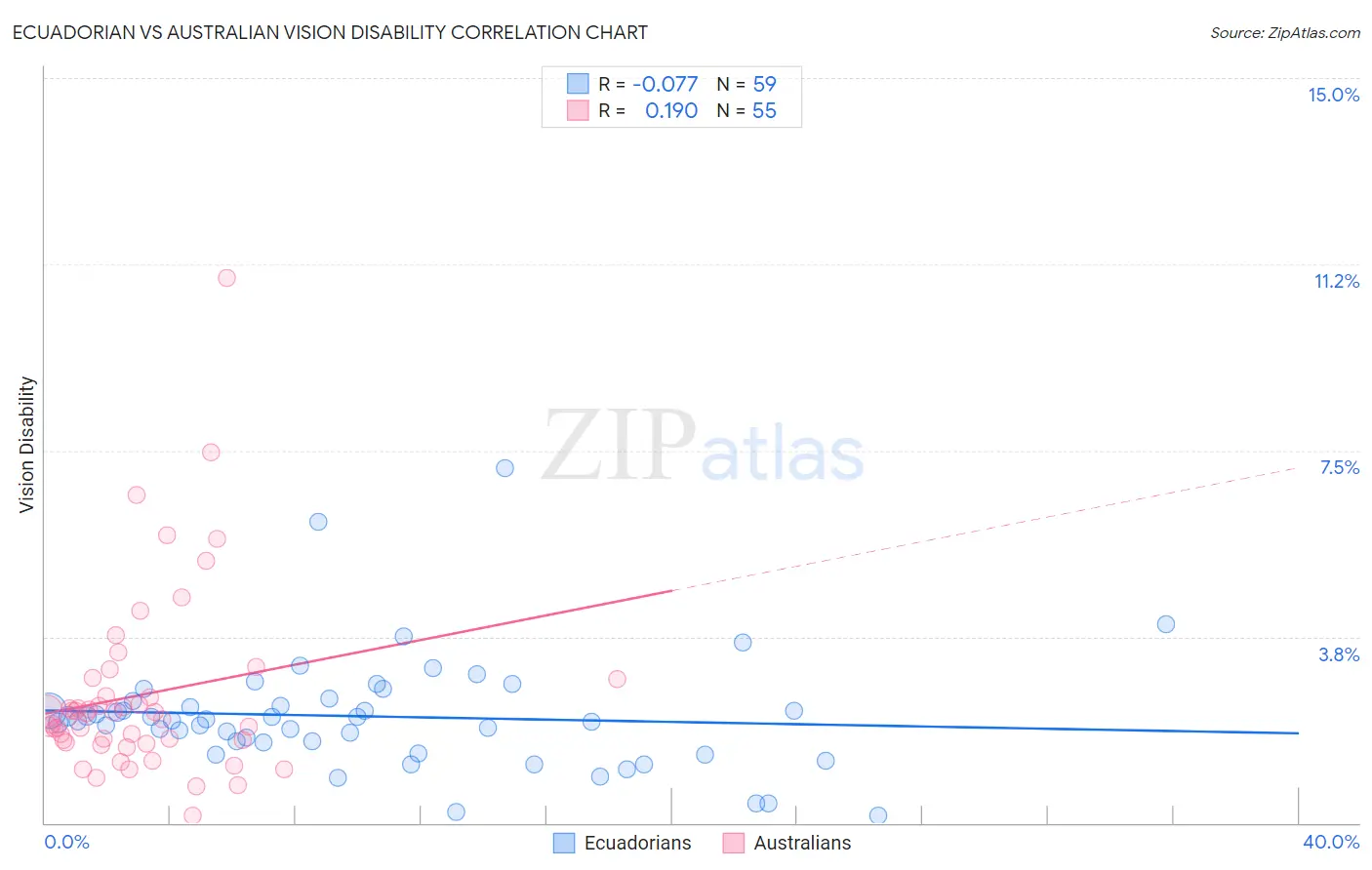 Ecuadorian vs Australian Vision Disability