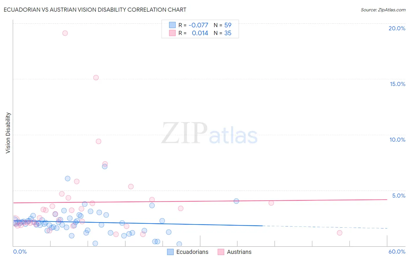 Ecuadorian vs Austrian Vision Disability