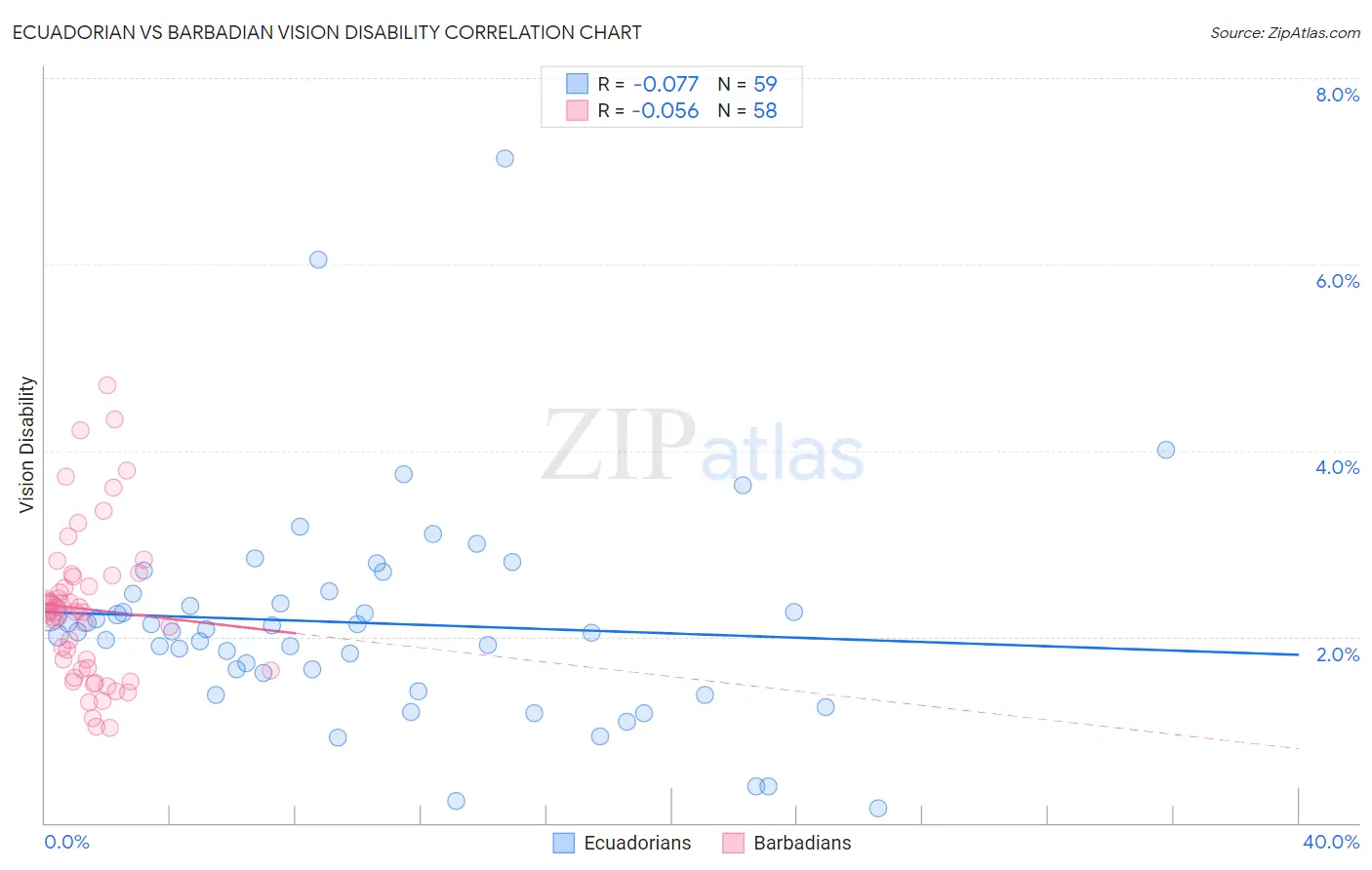 Ecuadorian vs Barbadian Vision Disability