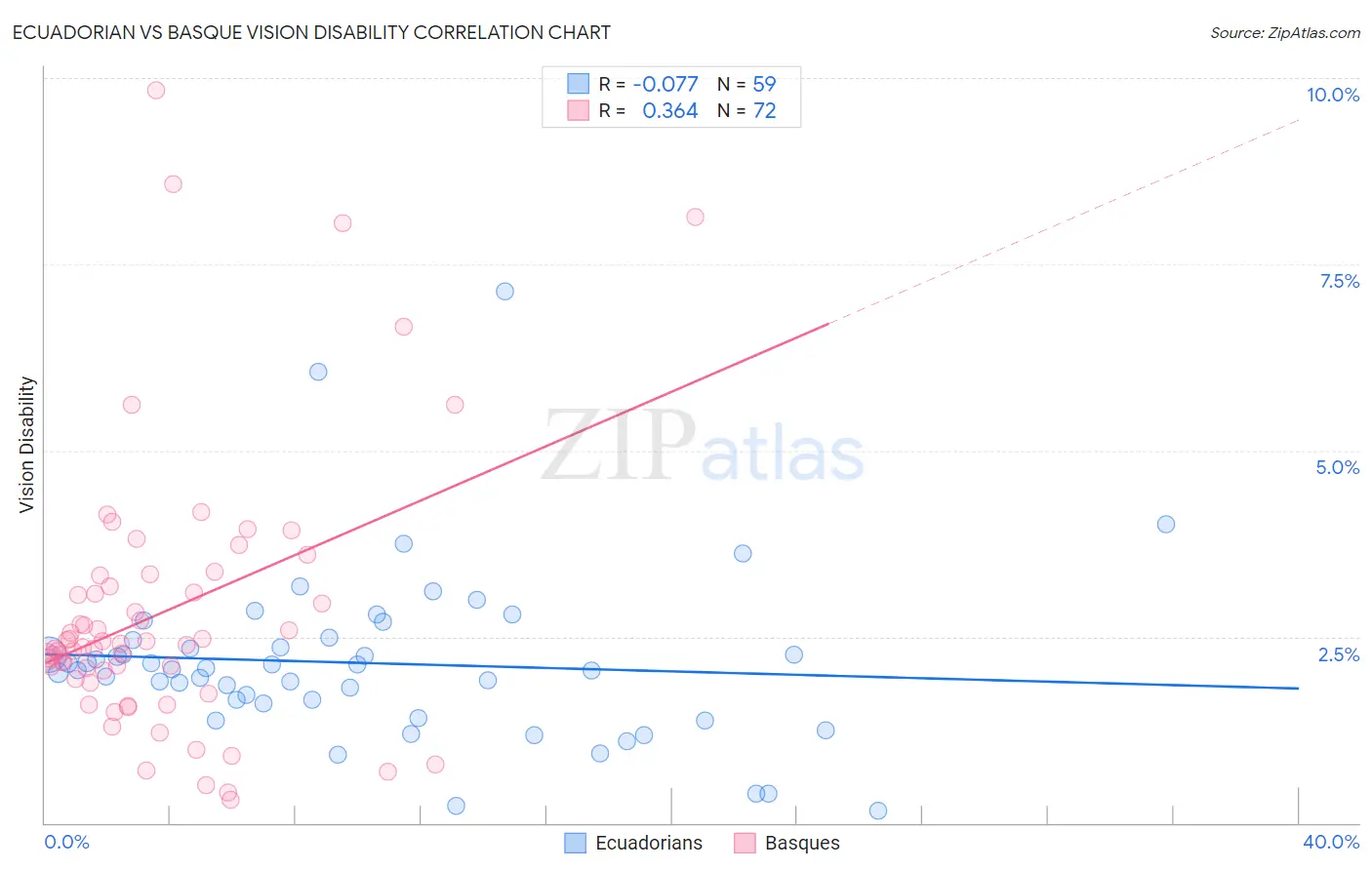 Ecuadorian vs Basque Vision Disability