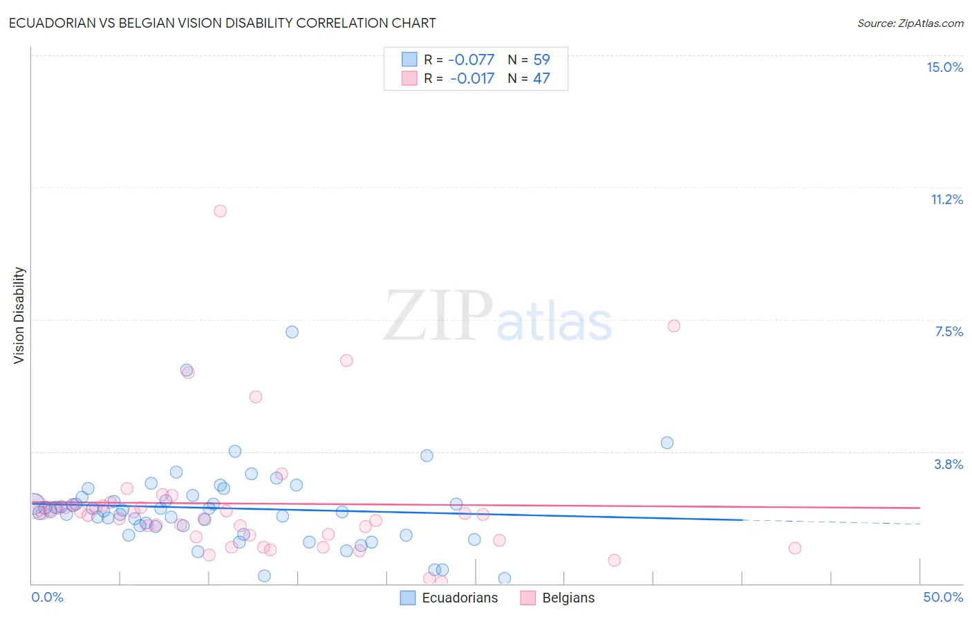 Ecuadorian vs Belgian Vision Disability