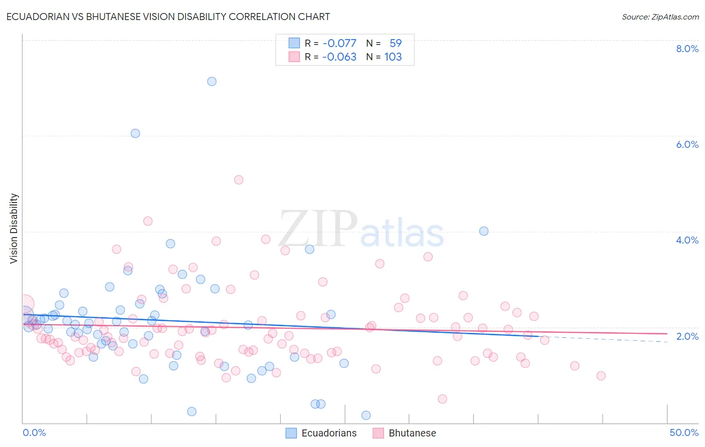 Ecuadorian vs Bhutanese Vision Disability