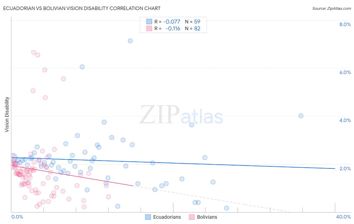 Ecuadorian vs Bolivian Vision Disability