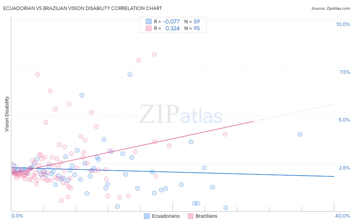 Ecuadorian vs Brazilian Vision Disability