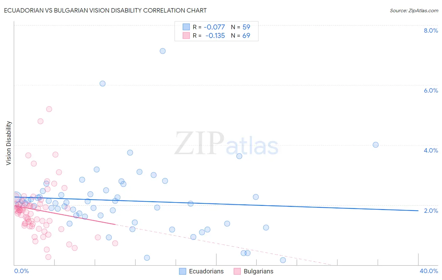 Ecuadorian vs Bulgarian Vision Disability