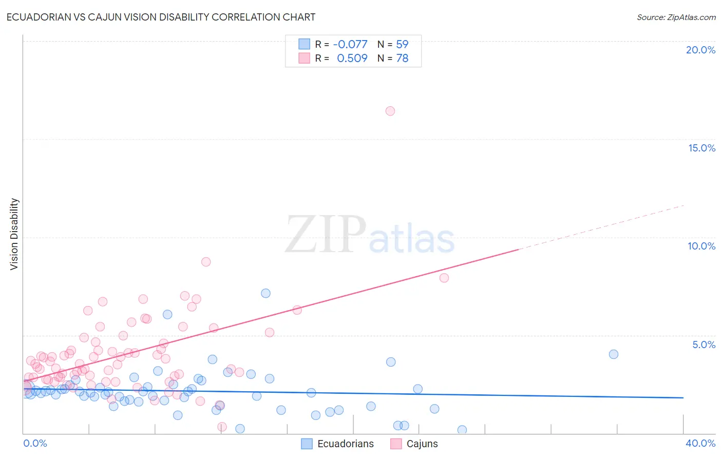 Ecuadorian vs Cajun Vision Disability