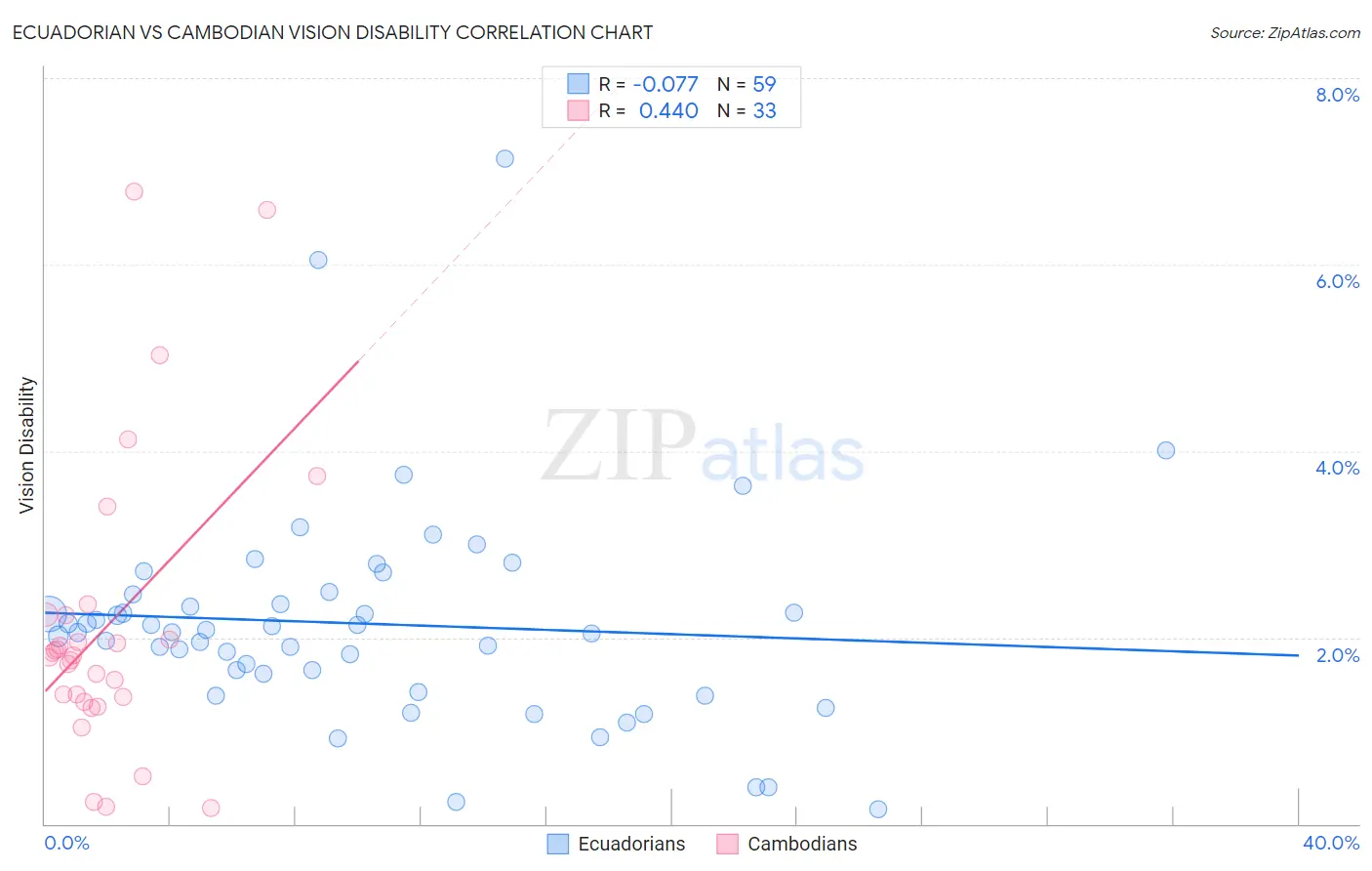 Ecuadorian vs Cambodian Vision Disability