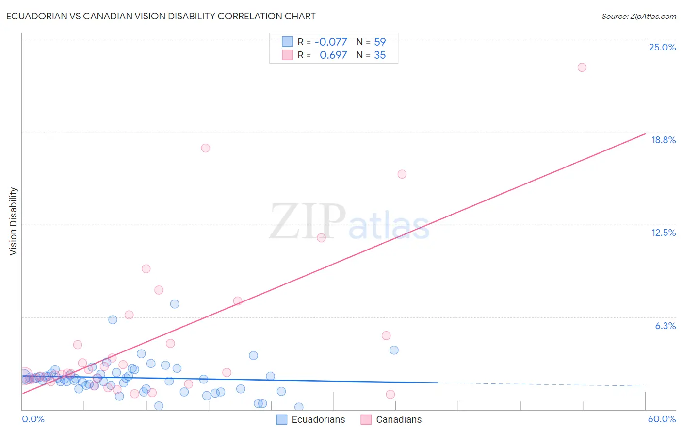 Ecuadorian vs Canadian Vision Disability