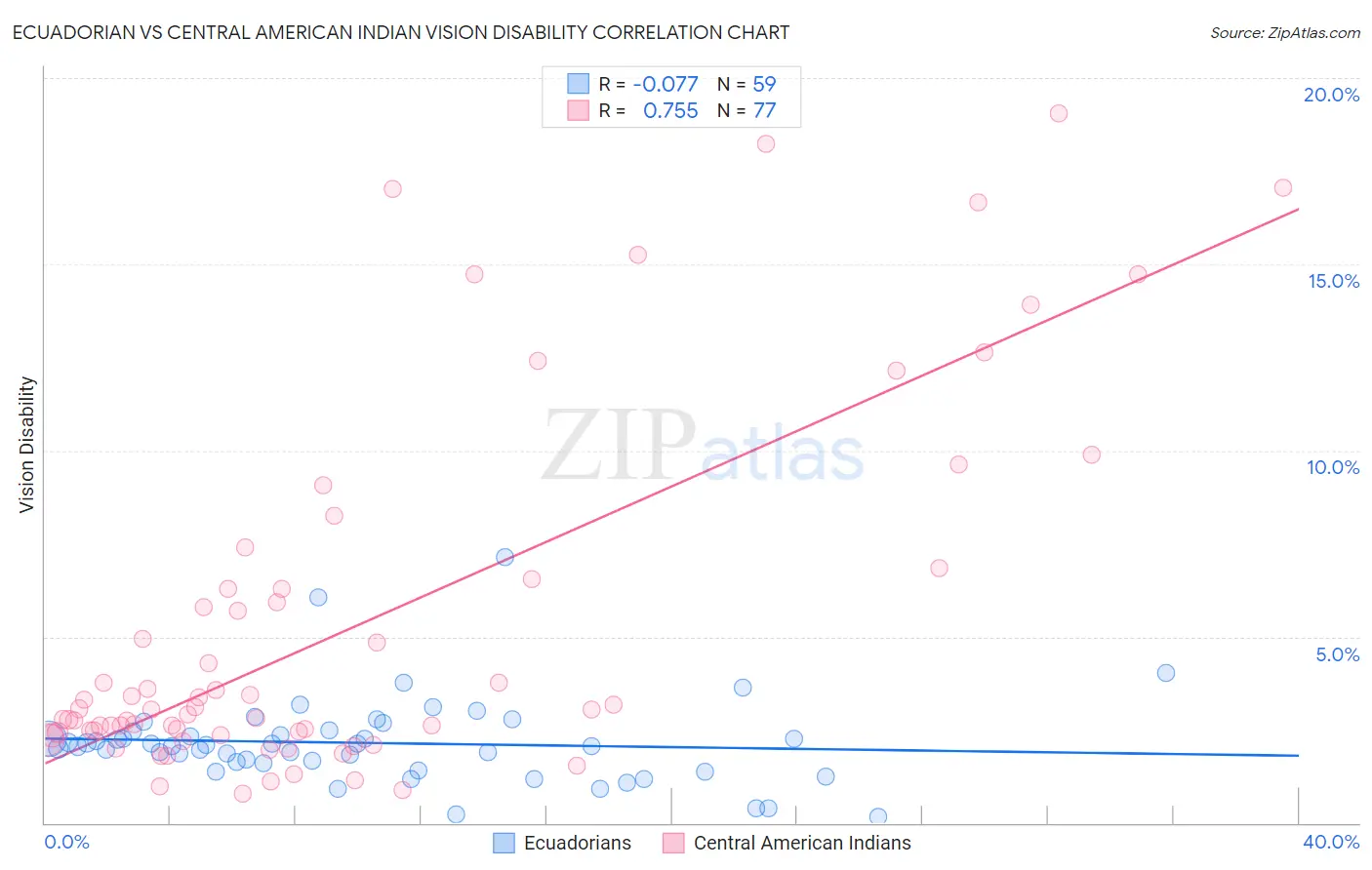 Ecuadorian vs Central American Indian Vision Disability