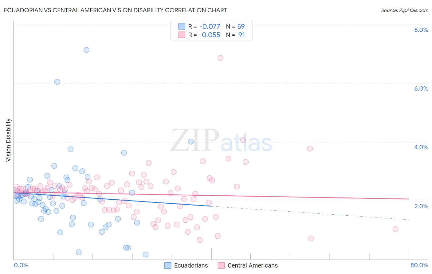 Ecuadorian vs Central American Vision Disability