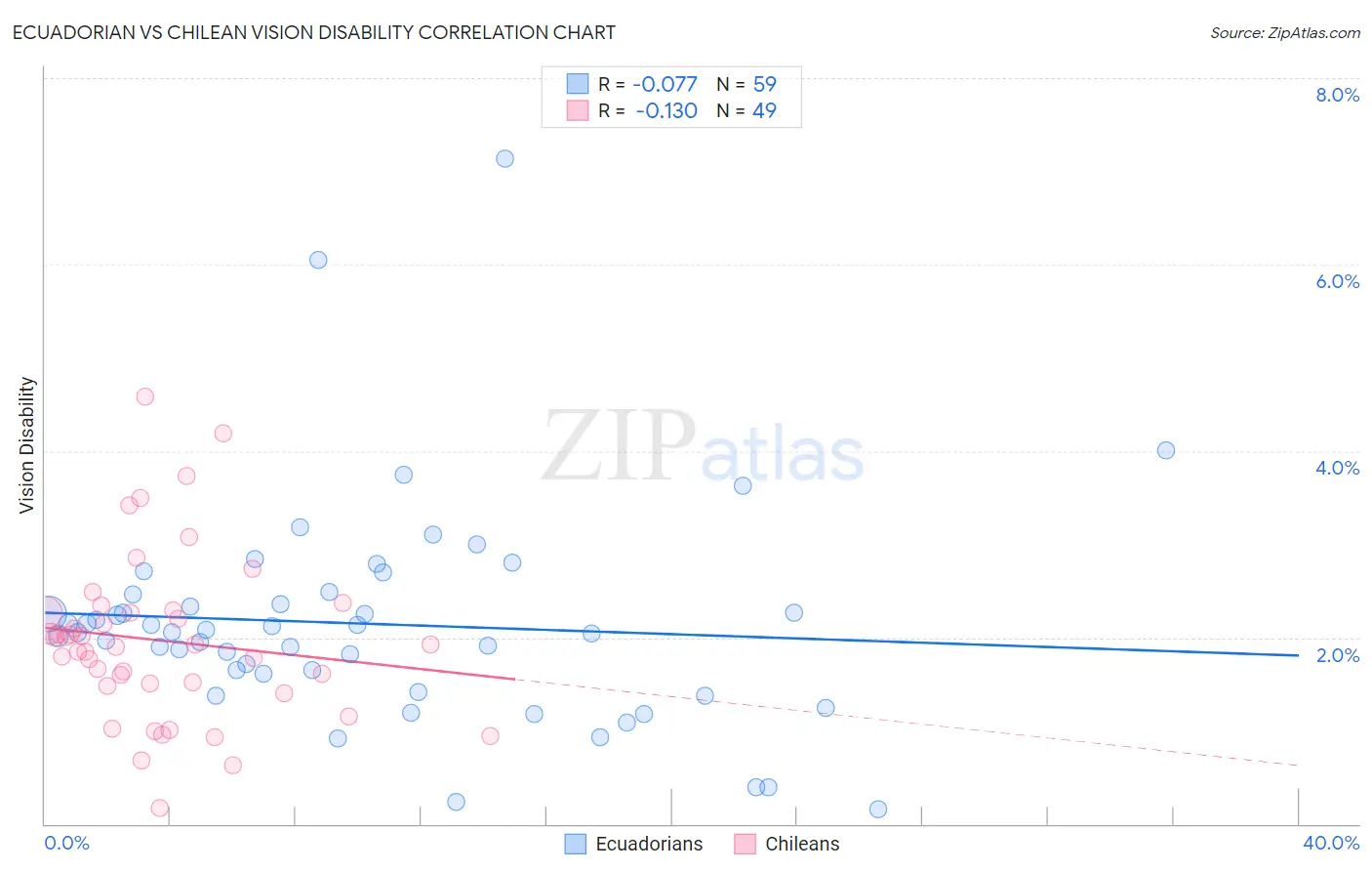 Ecuadorian vs Chilean Vision Disability
