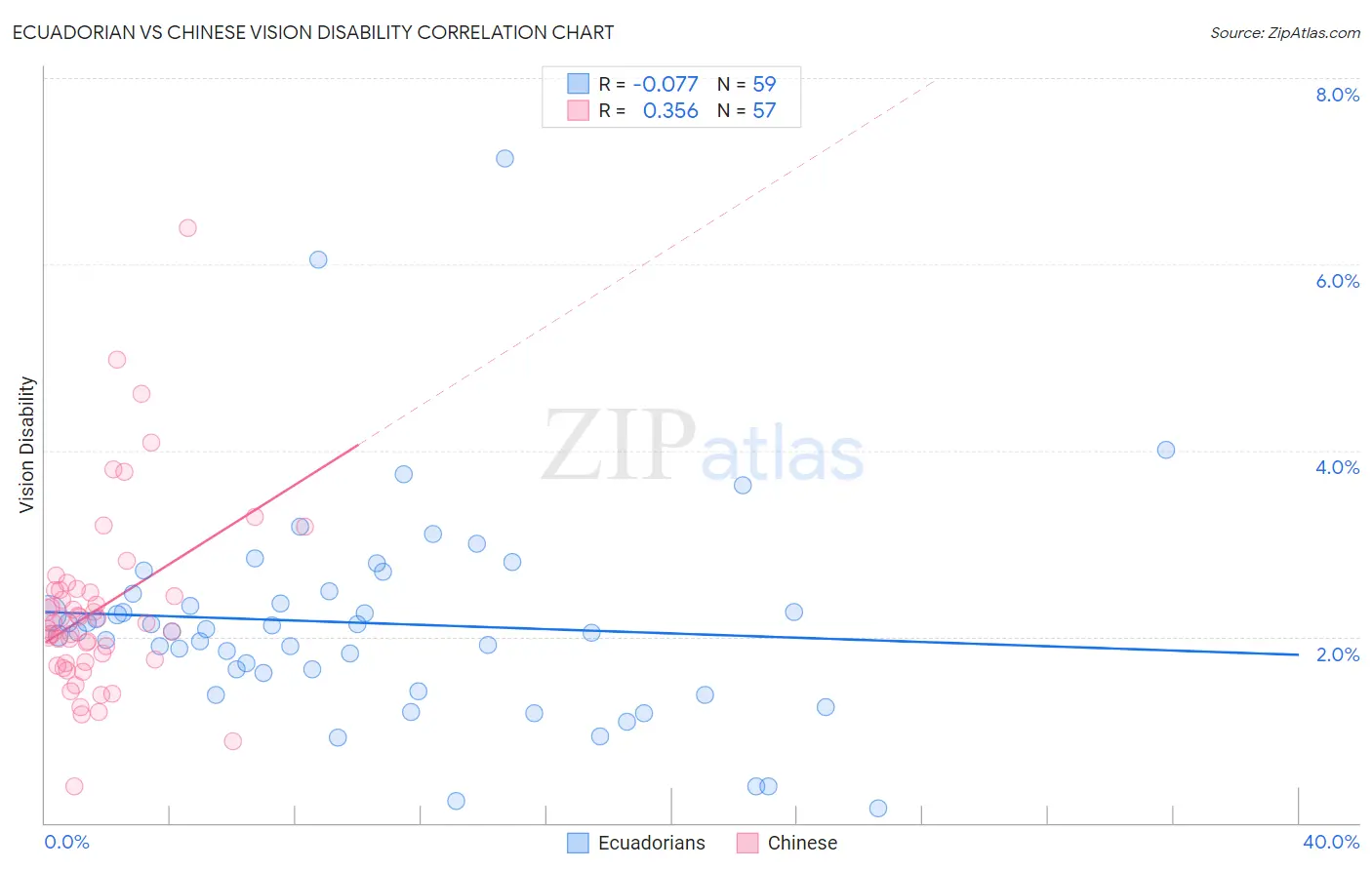 Ecuadorian vs Chinese Vision Disability