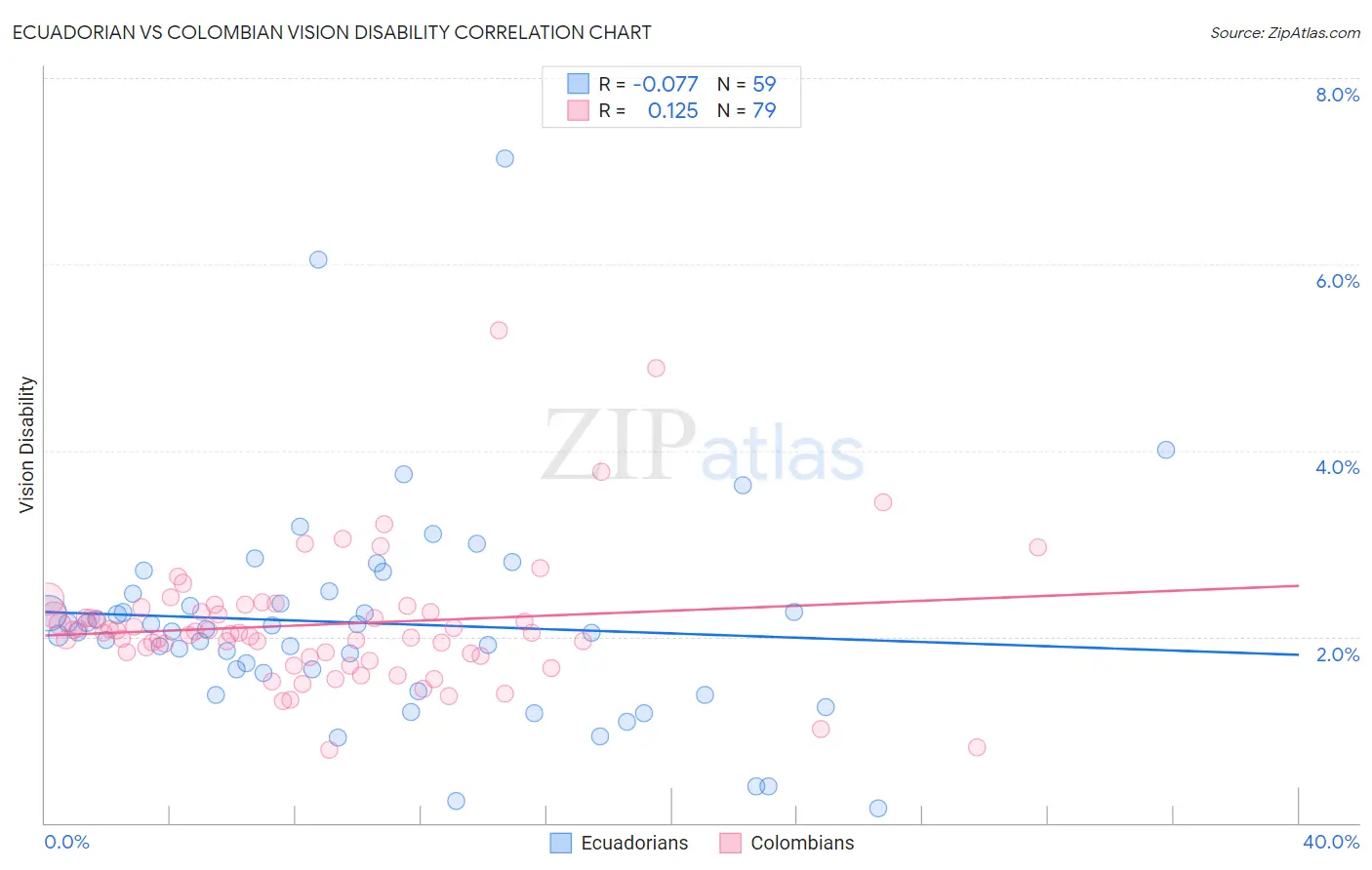 Ecuadorian vs Colombian Vision Disability